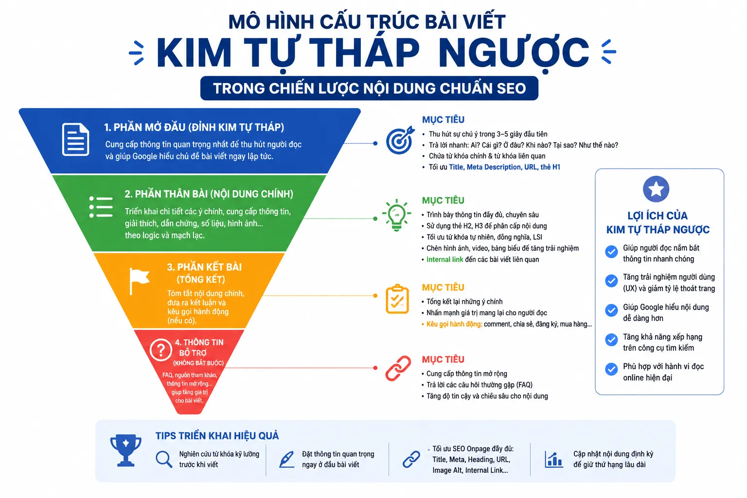 Mô hình cấu trúc bài viết kim tự tháp ngược chuẩn seo