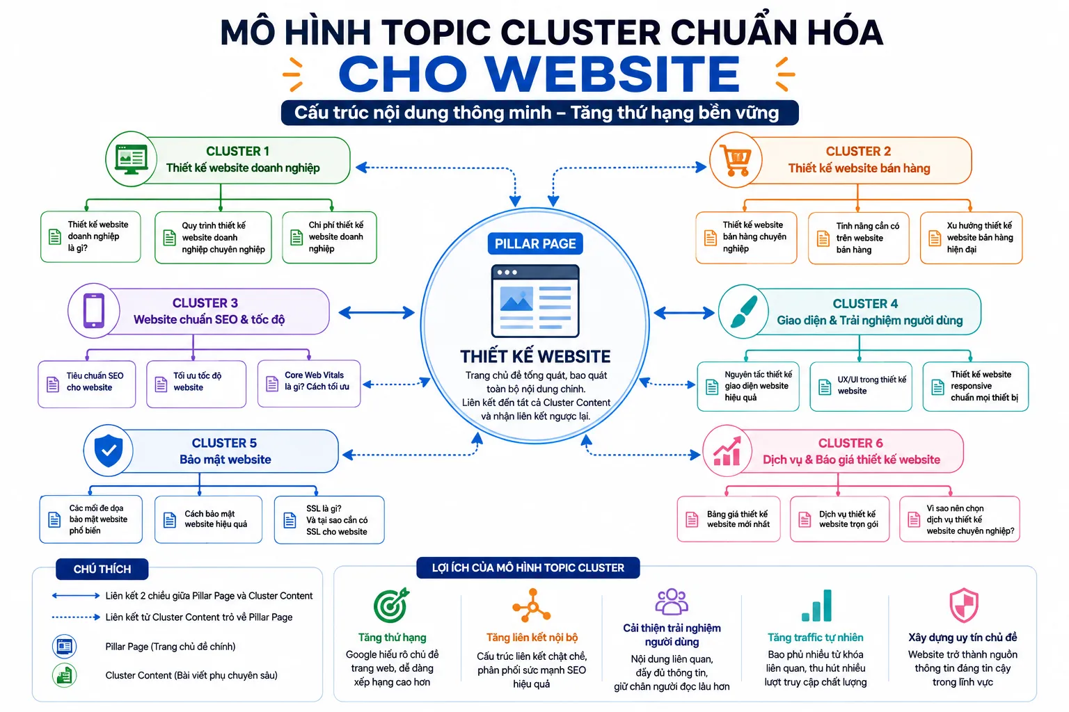 Lập kế hoạch từ khóa theo mô hình Topic Cluster