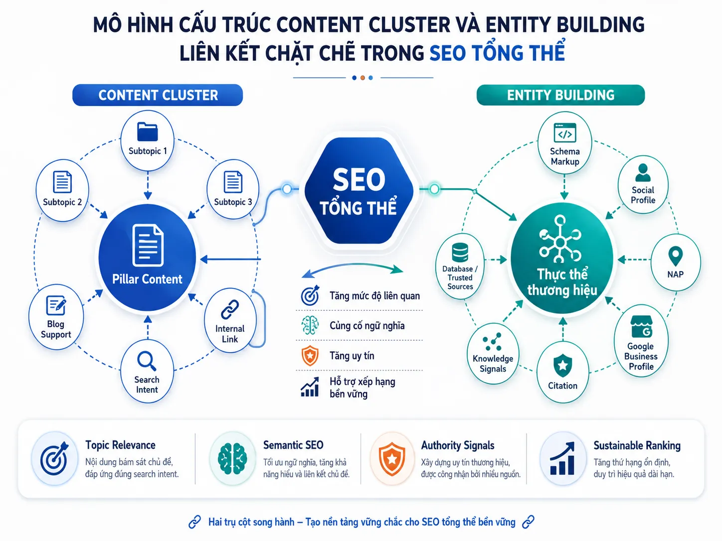 Mô hình cấu trúc Content Cluster và Entity Building