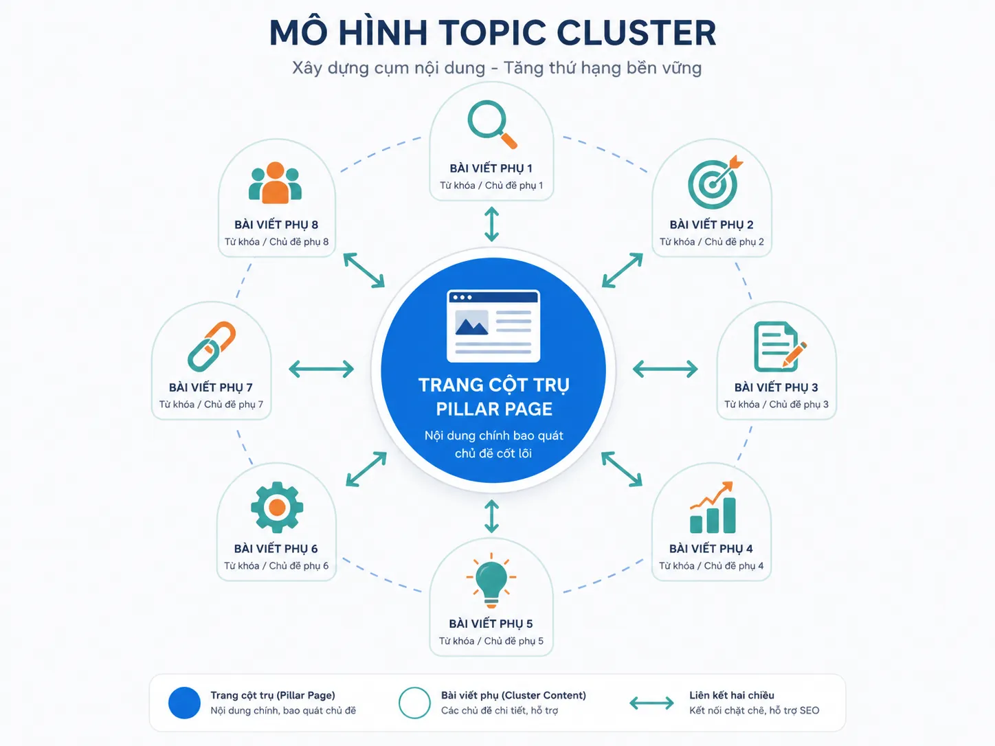 Xây dựng cấu trúc Content theo mô hình Topic Cluster