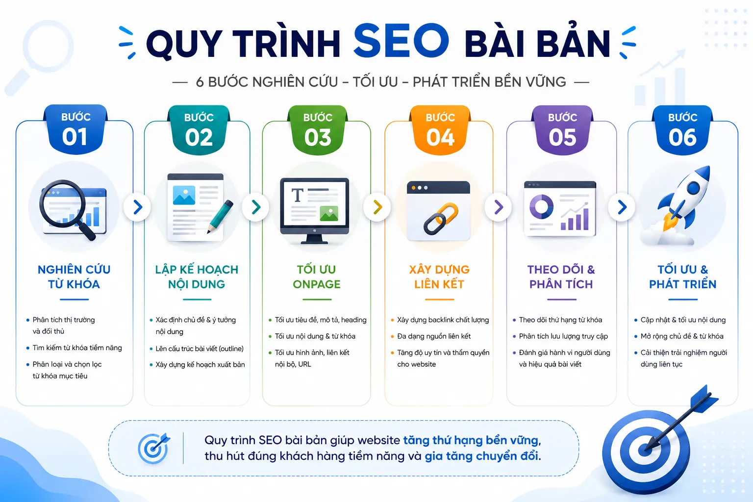 Sơ đồ quy trình seo bài bản 6 bước chuyên nghiệp từ SaniViet