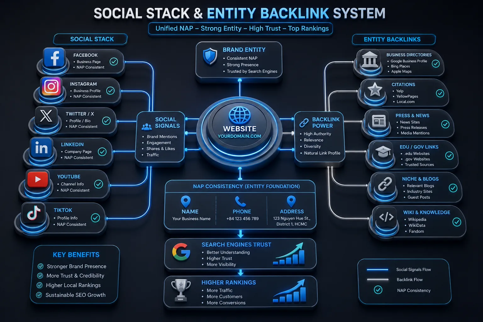 Hệ thống social stack tối ưu hóa seo offpage