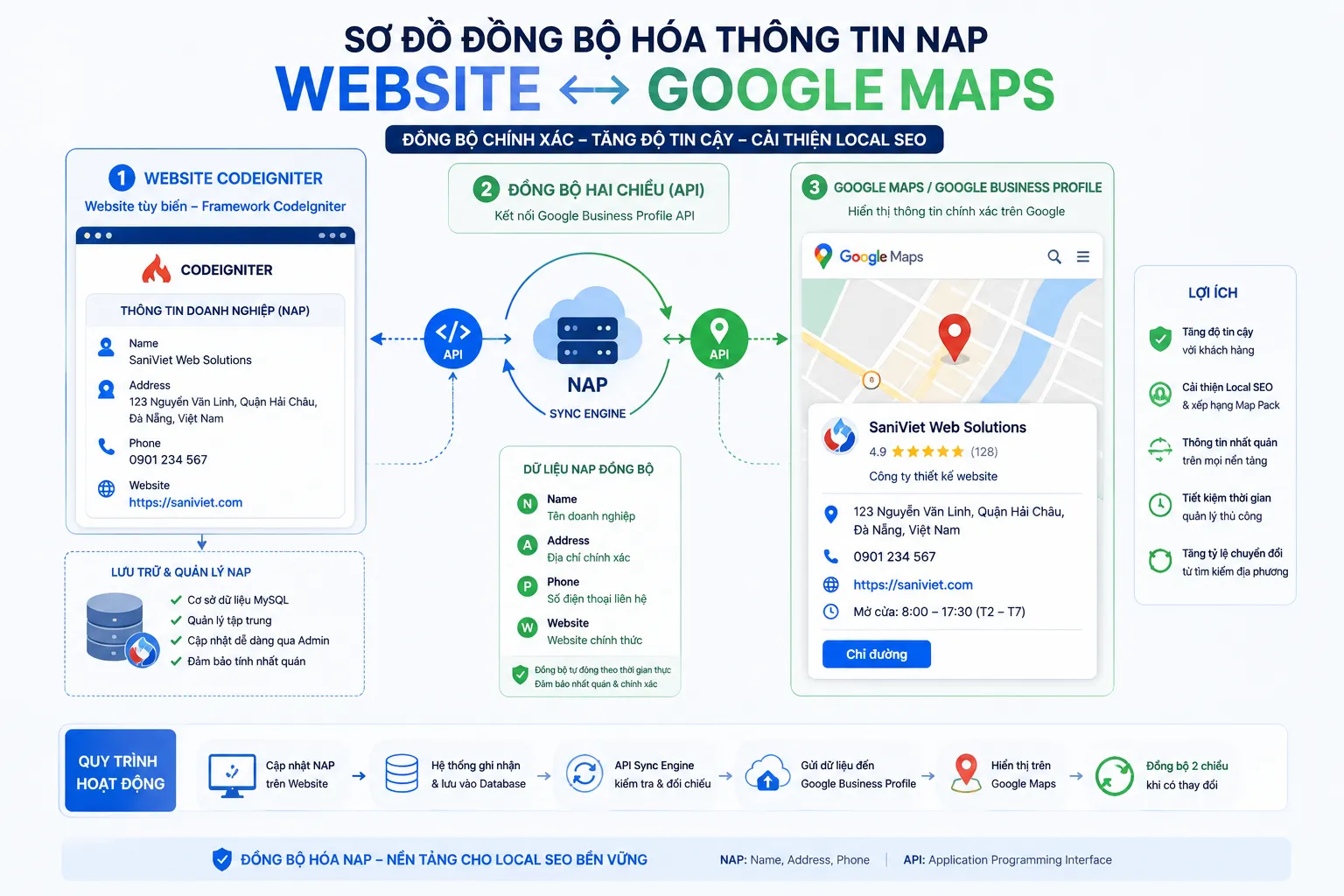 Tối ưu đồng bộ NAP và Schema Local Business trên website CodeIgniter
