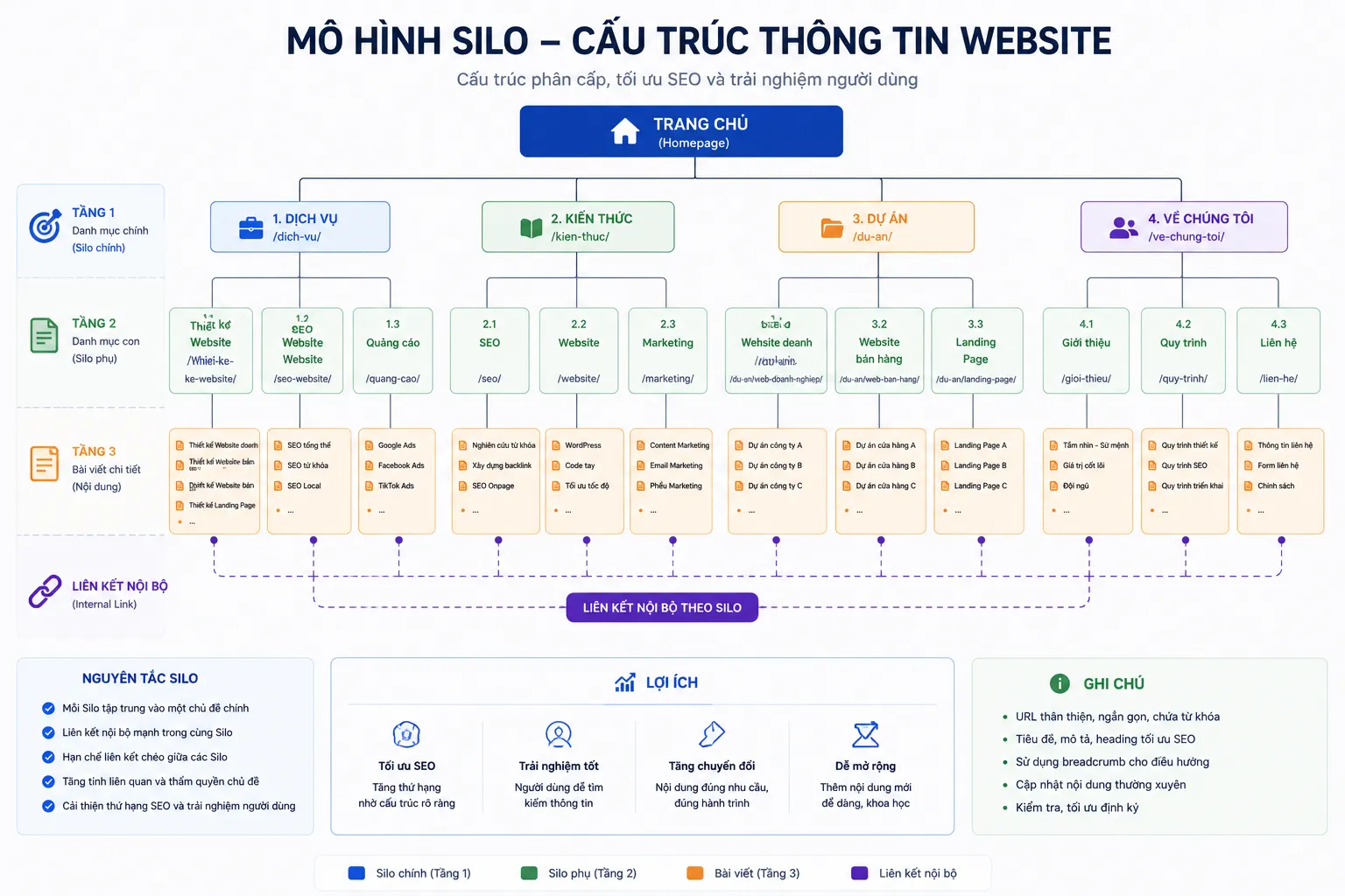 Kiến trúc thông tin cấu trúc Silo khi thiết kế website chuẩn SEO
