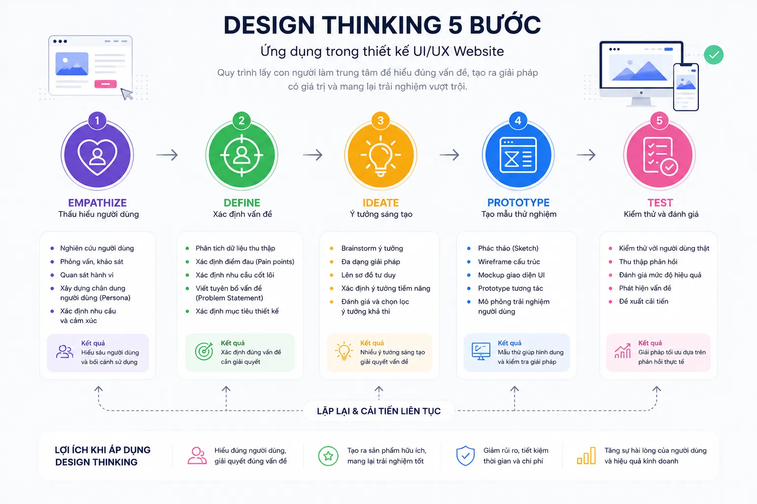 Quy trình thiết kế chuẩn UI/UX từ wireframe đến prototype
