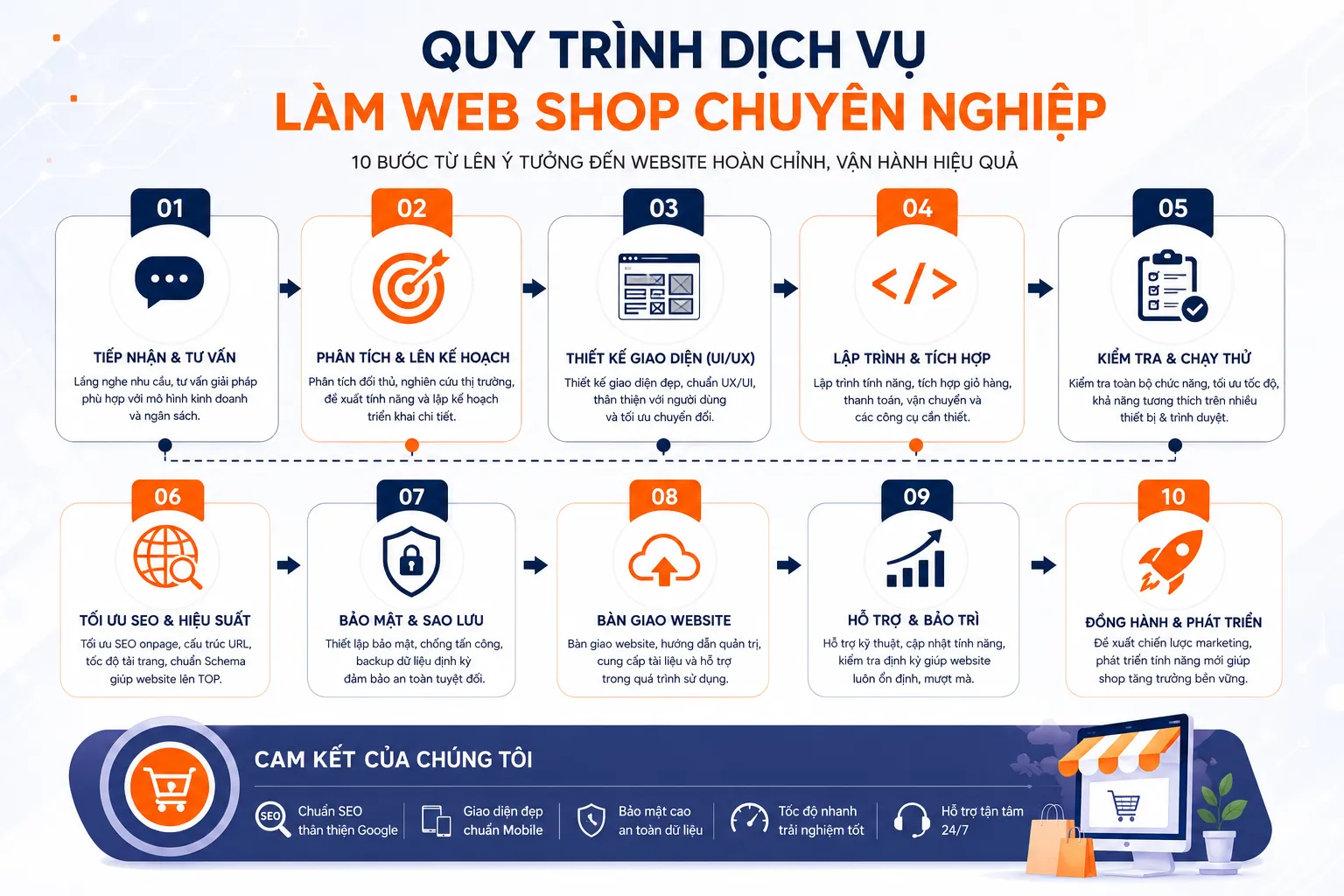 Quy trình dịch vụ làm web shop chuyên nghiệp