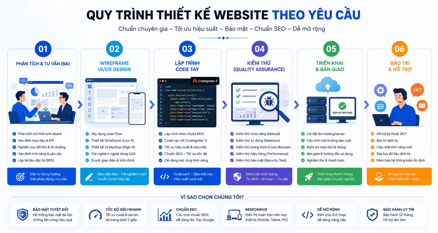 Quy trình thiết kế website theo yêu cầu chuẩn chuyên gia tại SaniViet