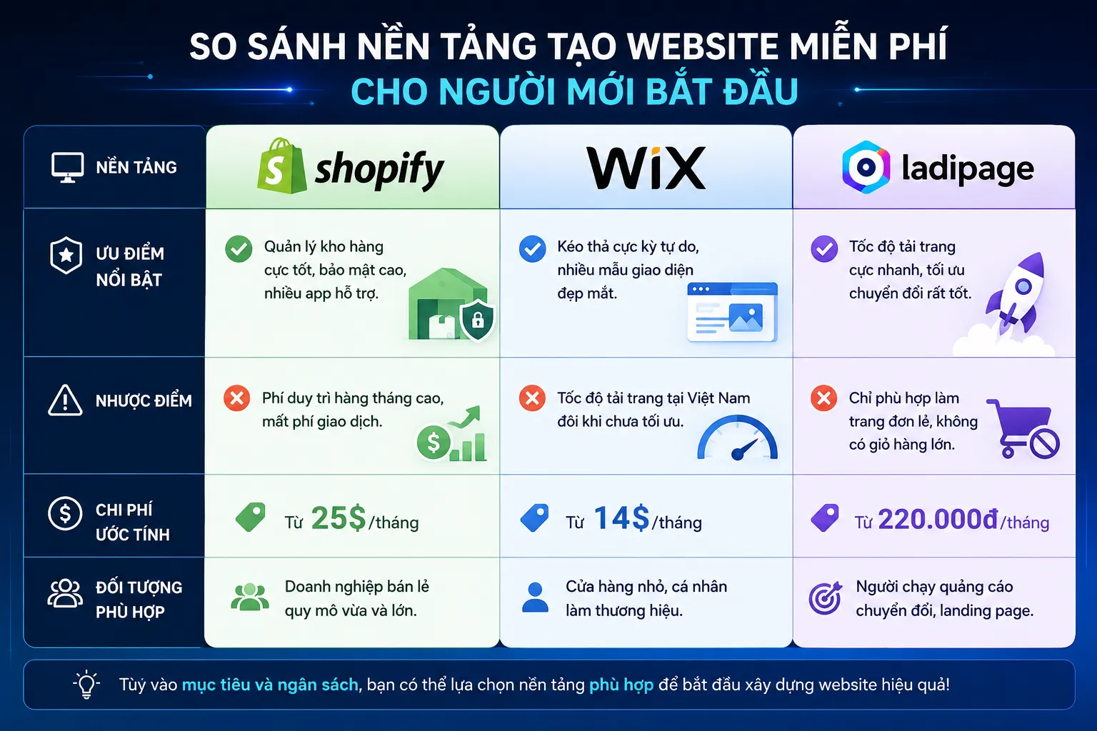 Bảng so sánh các nền tảng tự thiết kế website bán hàng