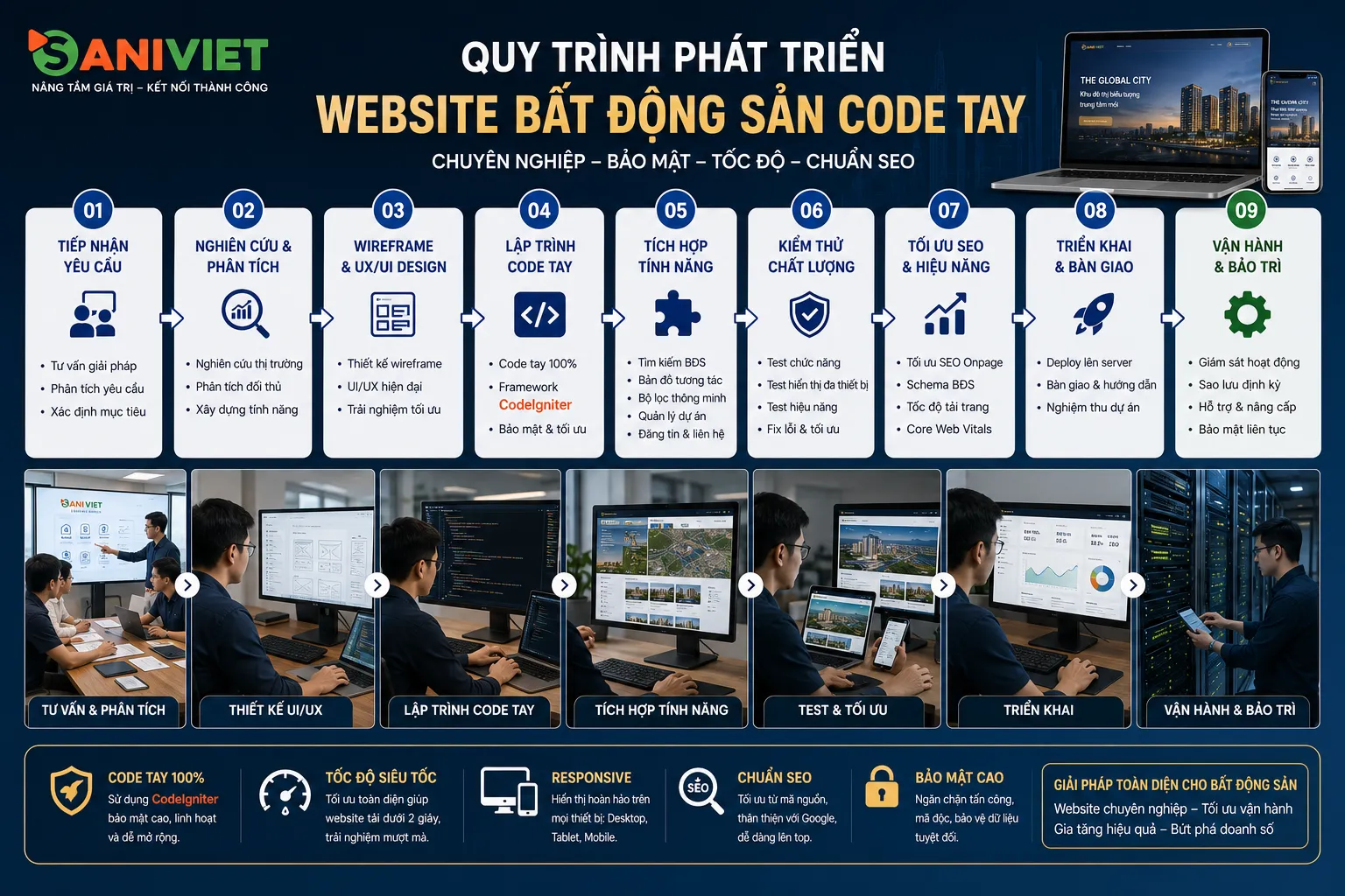 Quy trình thiết kế trang bất động sản chuyên nghiệp