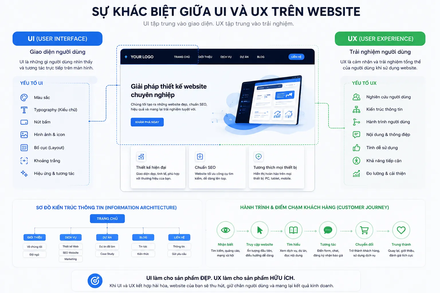 Sự khác biệt bản chất giữa UI và UX trong thiết kế chuyên nghiệp
