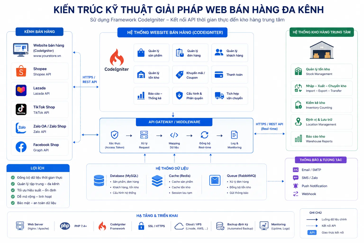 Giải pháp thiết kế website đa kênh toàn diện kết nối các nền tảng thương mại điện tử
