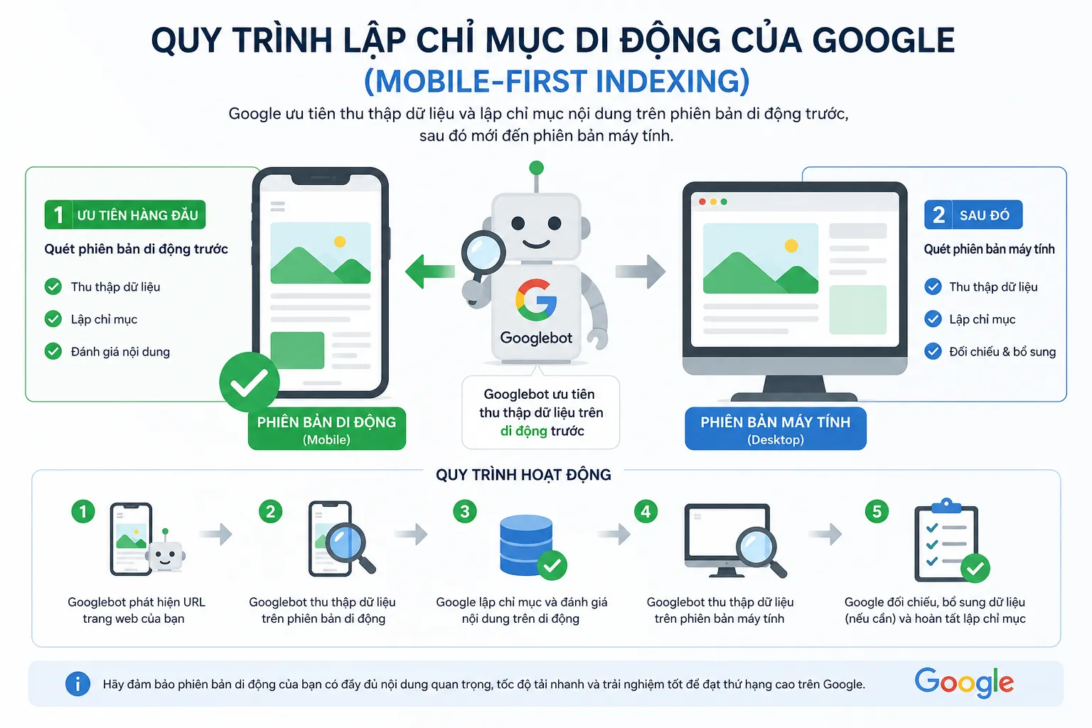 Giải pháp áp dụng cách thiết kế website chuẩn mobile-first tối ưu hóa SEO và trải nghiệm người dùng di động