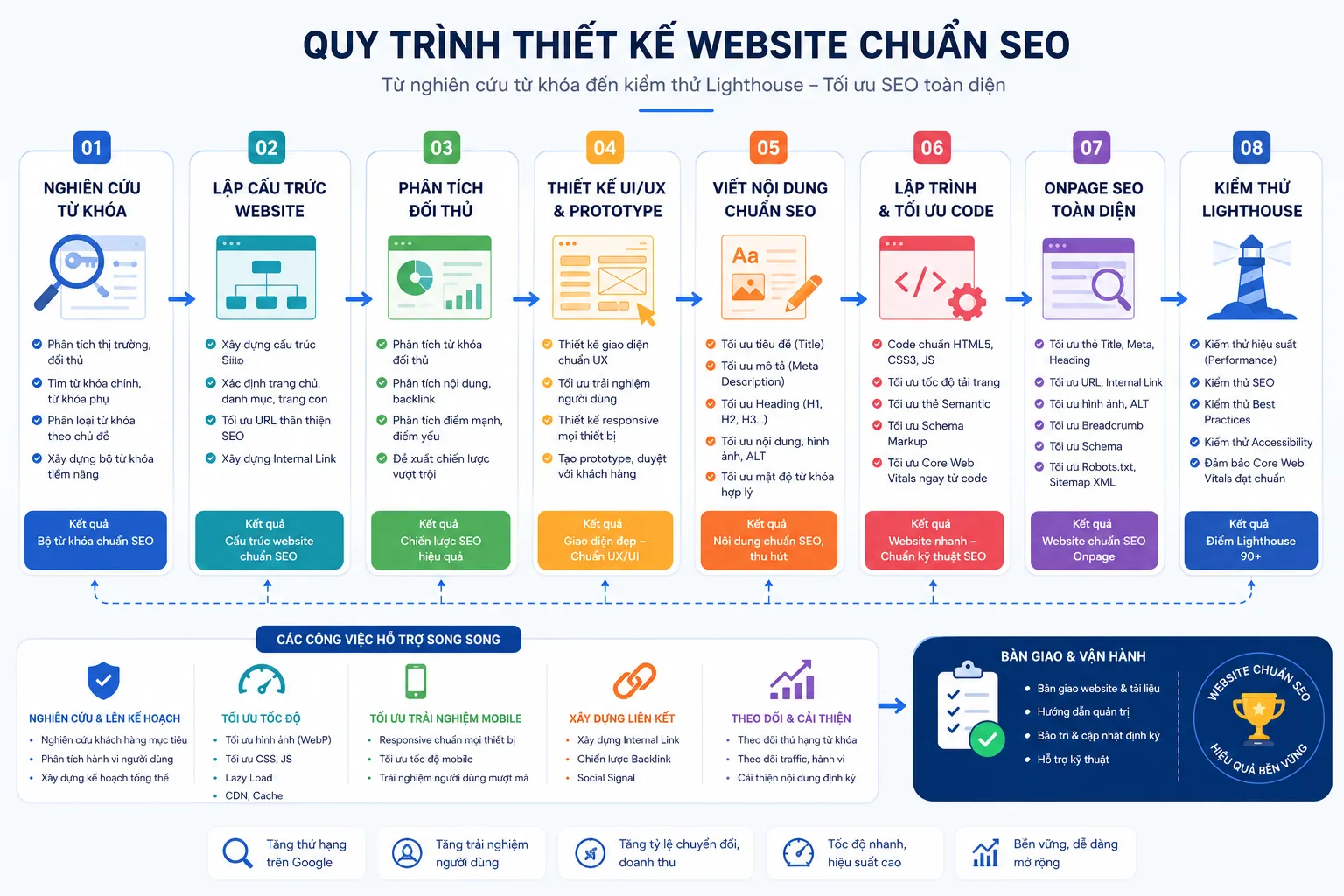Các tiêu chí kỹ thuật thiết kế web tối ưu công cụ tìm kiếm