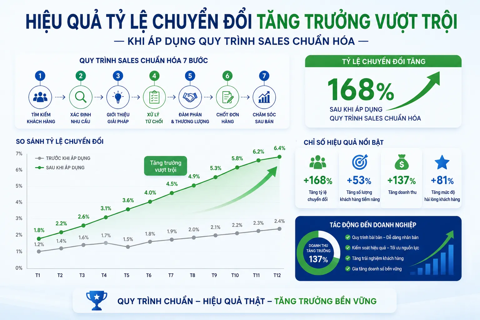 Các bước bán hàng chuyên nghiệp mang lại tỷ lệ chuyển đổi cao