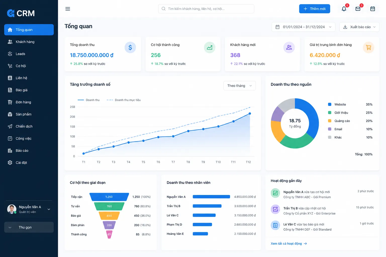 Ứng dụng công nghệ CRM và AI tối ưu quy trình bán hàng chuyên nghiệp