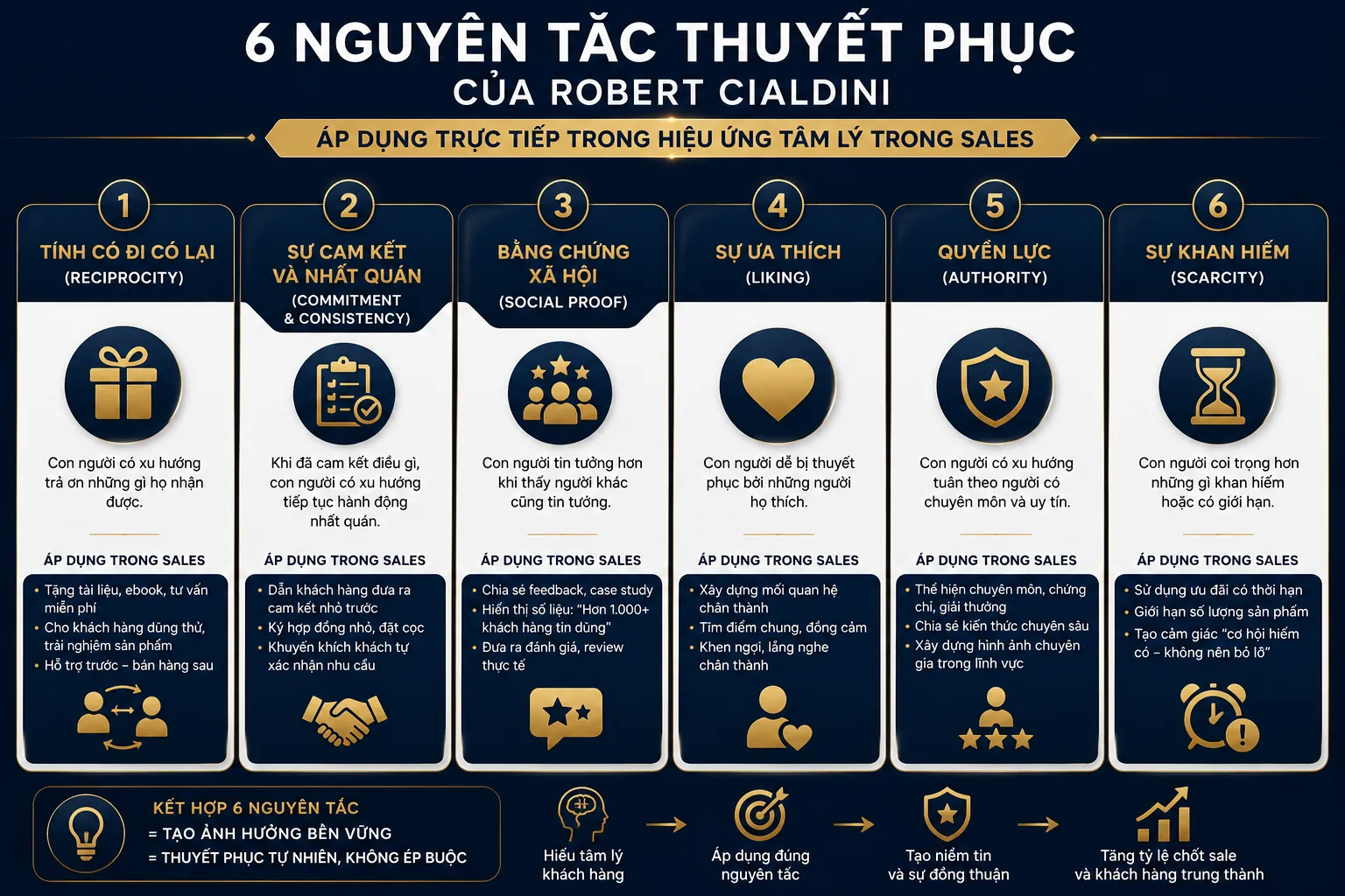Đọc vị khách hàng theo mô hình DISC để chốt sales hiệu quả