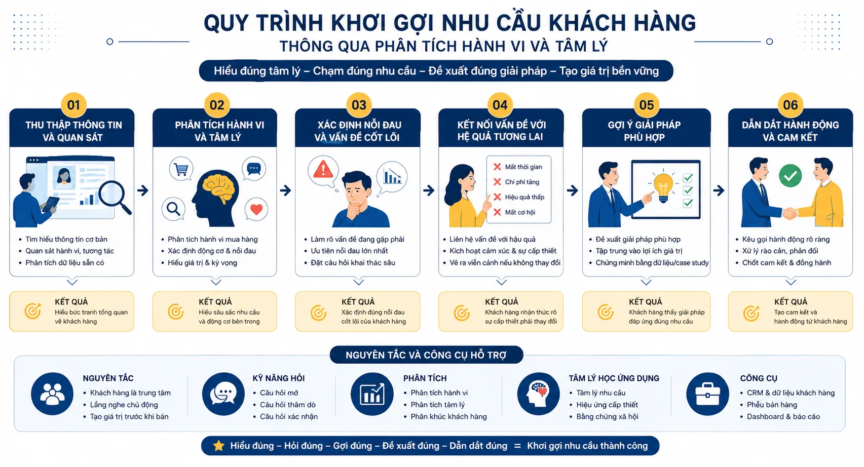 Khơi gợi nhu cầu khách hàng hiệu quả trong kinh doanh