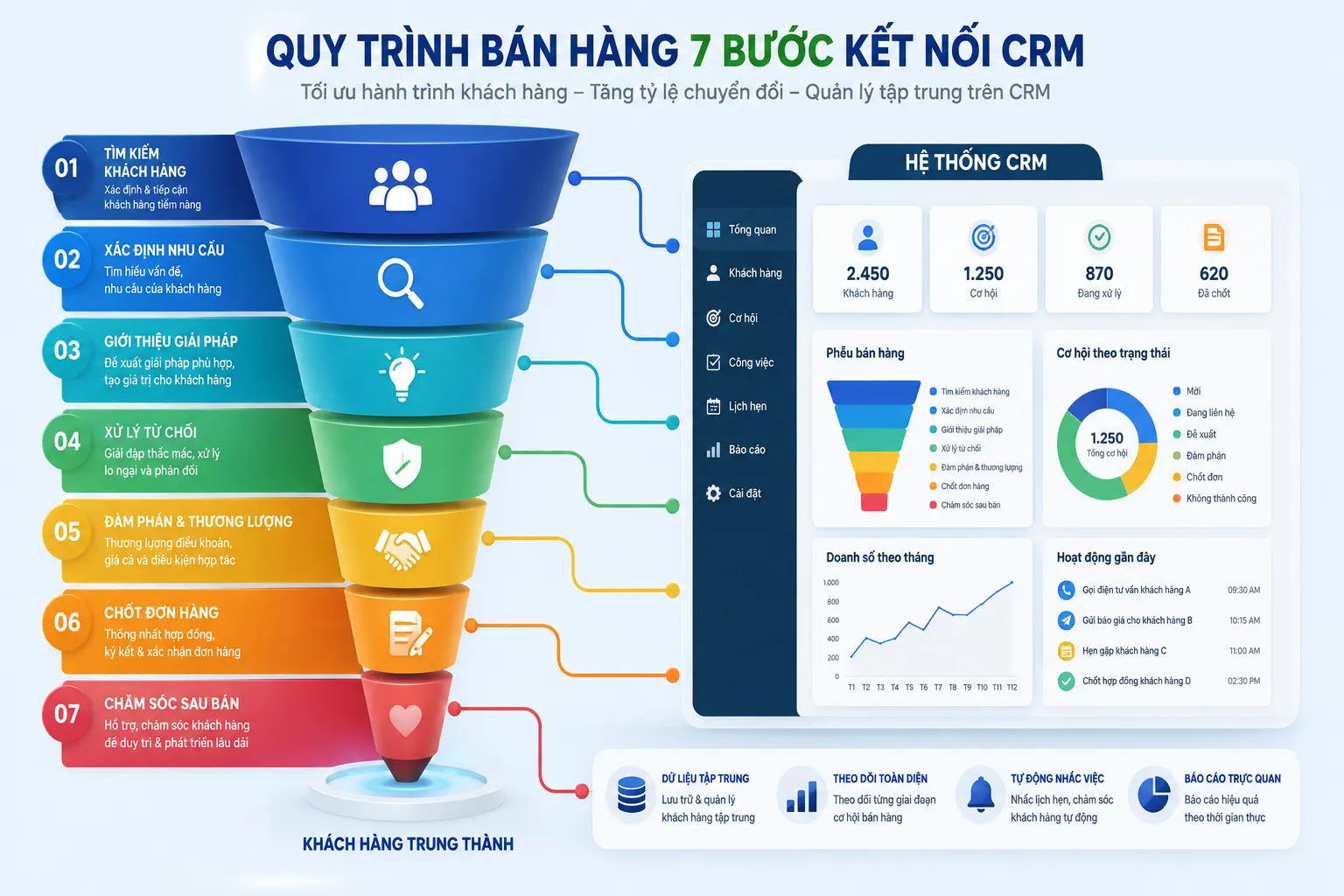 Sơ đồ quy trình bán hàng 7 bước chuyên nghiệp