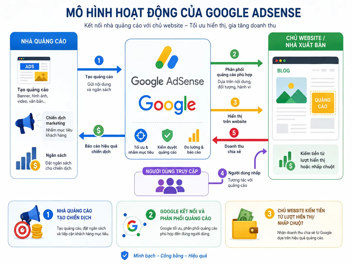 Sơ đồ cơ chế hoạt động của Google AdSense