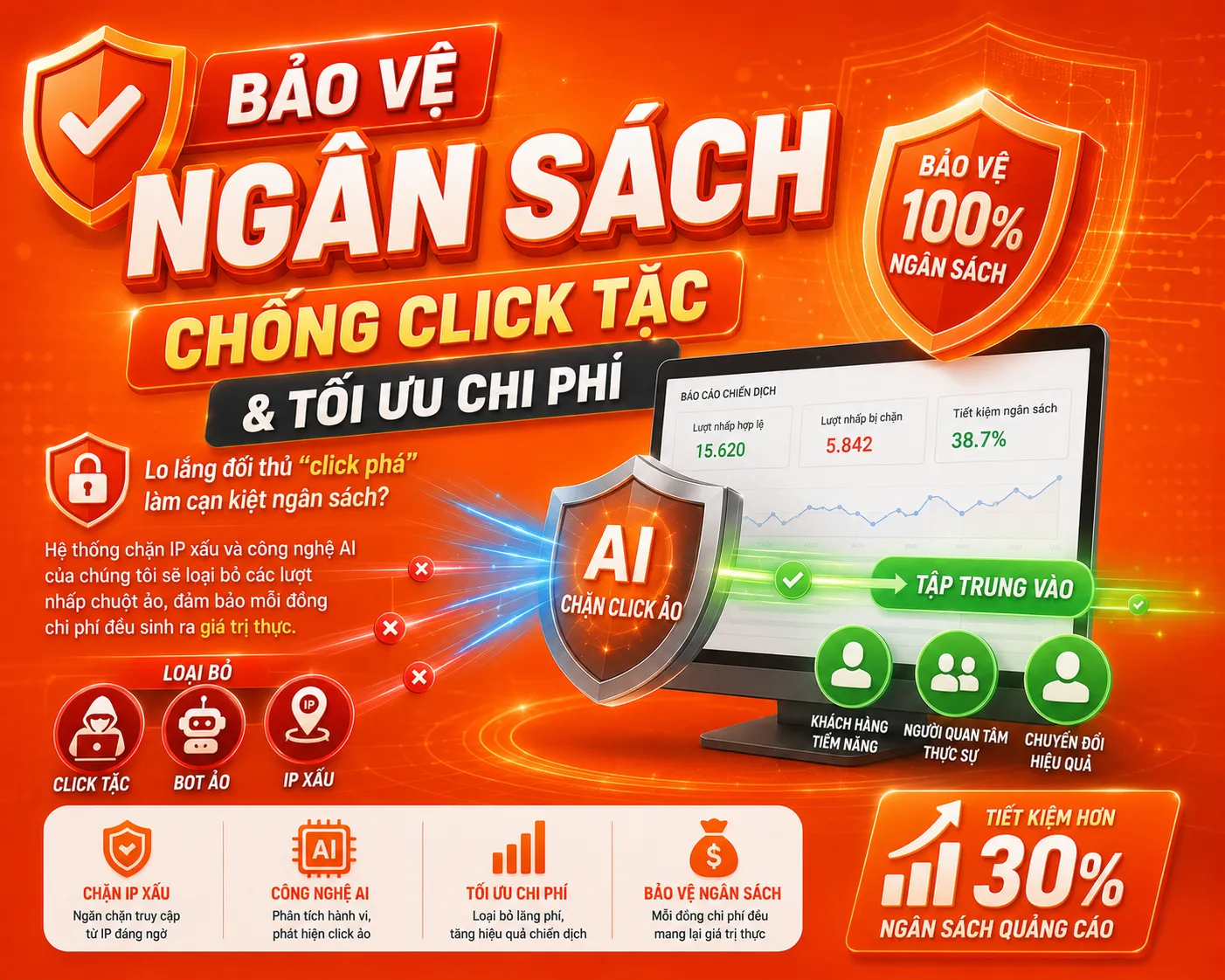 Bảo Vệ Ngân Sách Chống Click Tặc tối ưu chi phí