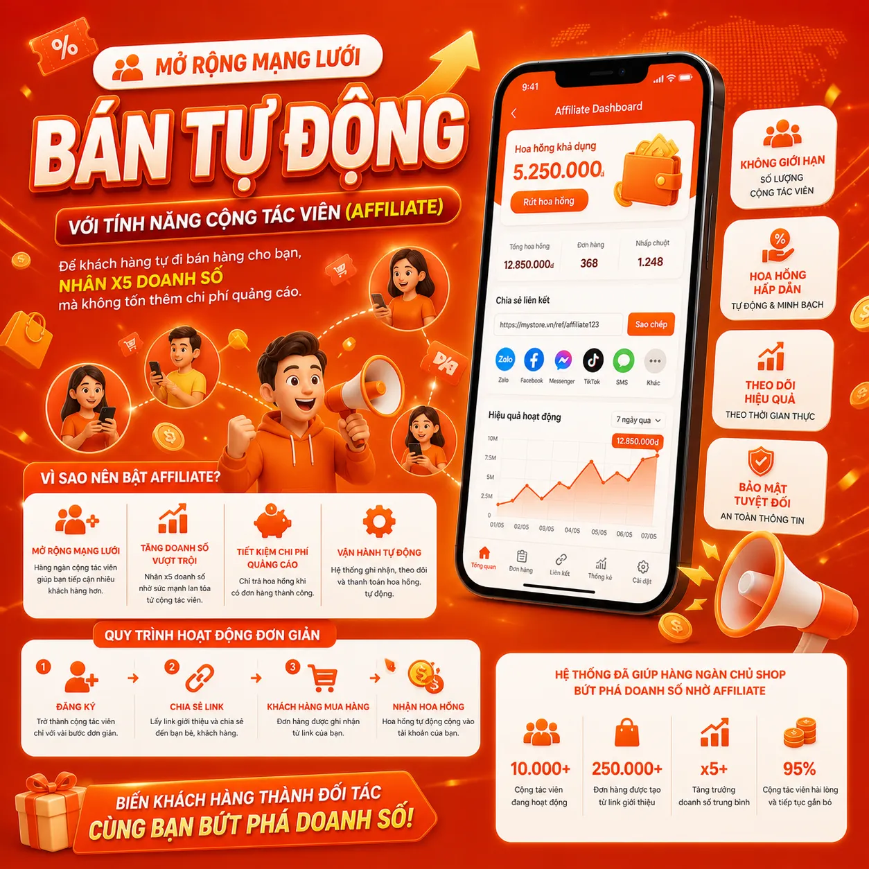 Mở rộng mạng lưới bán tự động